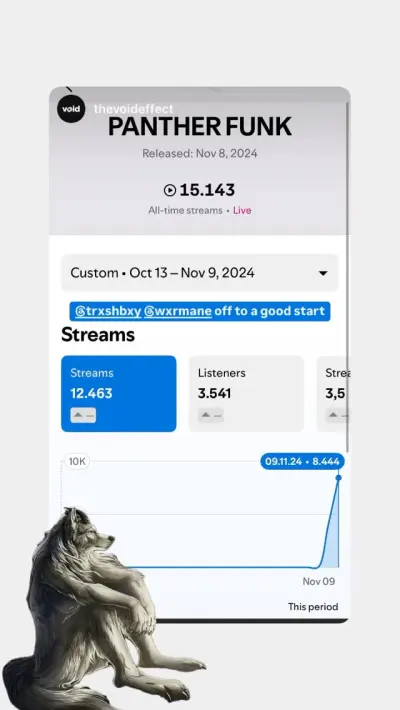 PANTHER FUNK at 15,143 all-time streams · November 2024