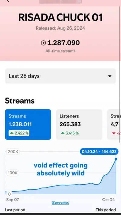 Risada Chuck 01 passing 1.28 million all-time streams after a 164 thousand stream day in October 2024