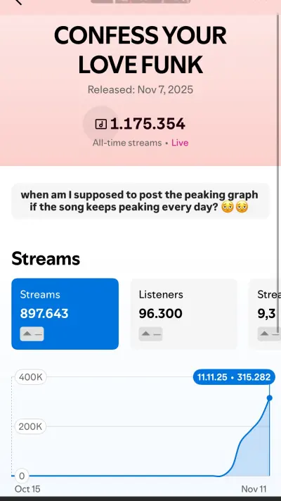 Confess Your Love Funk passing 1.1 million streams after a 315 thousand stream day in November 2025