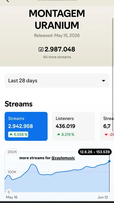 Montagem Uranium reaching 2.98 million all-time streams in June 2026